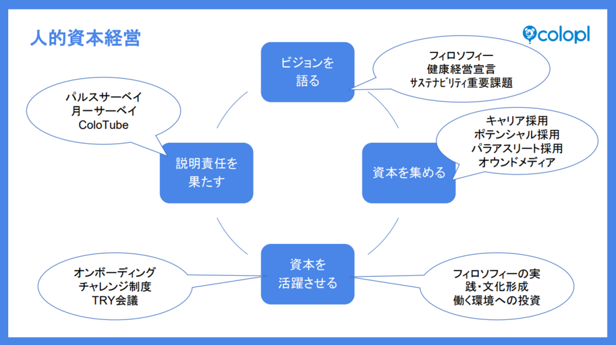 CHRO4つのプロセス